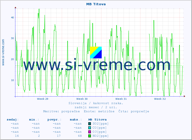 POVPREČJE :: MB Titova :: SO2 | CO | O3 | NO2 :: zadnji mesec / 2 uri.