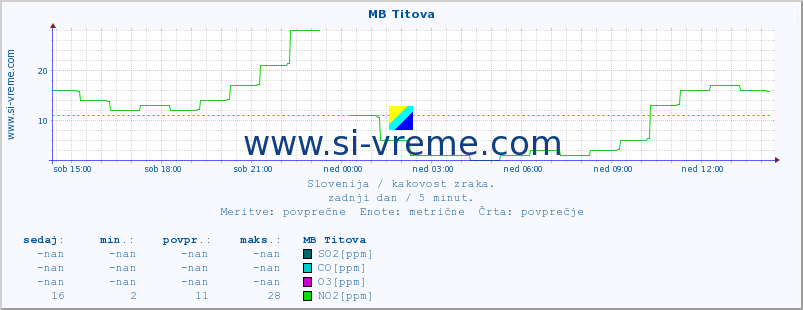 POVPREČJE :: MB Titova :: SO2 | CO | O3 | NO2 :: zadnji dan / 5 minut.