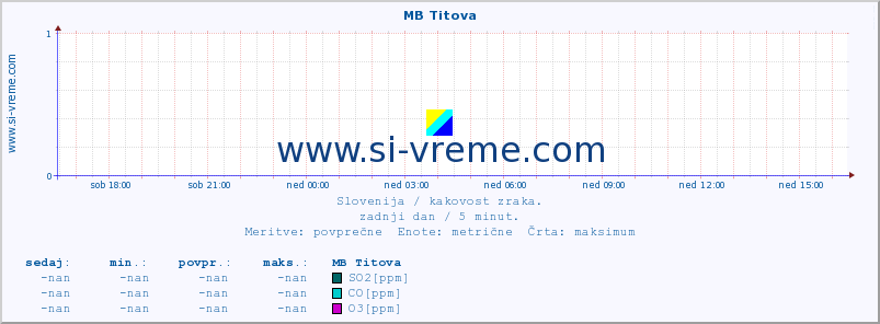 POVPREČJE :: MB Titova :: SO2 | CO | O3 | NO2 :: zadnji dan / 5 minut.