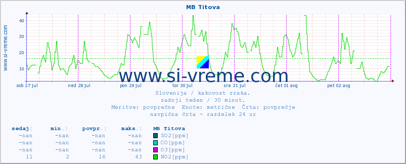 POVPREČJE :: MB Titova :: SO2 | CO | O3 | NO2 :: zadnji teden / 30 minut.