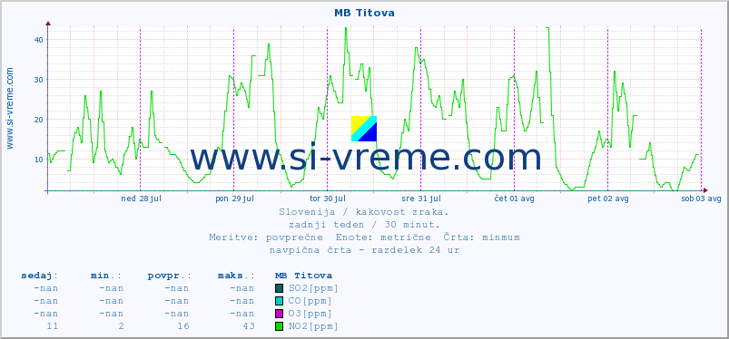 POVPREČJE :: MB Titova :: SO2 | CO | O3 | NO2 :: zadnji teden / 30 minut.