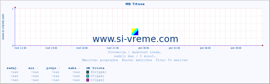 POVPREČJE :: MB Titova :: SO2 | CO | O3 | NO2 :: zadnji dan / 5 minut.