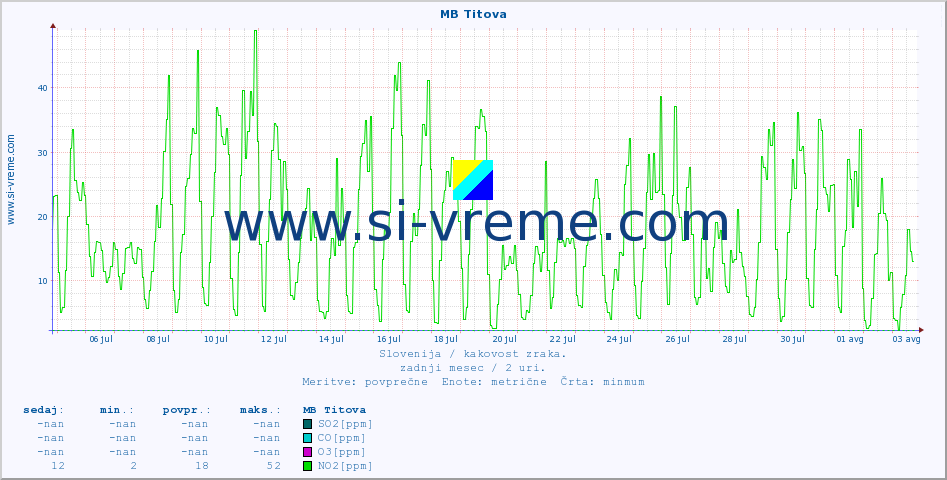 POVPREČJE :: MB Titova :: SO2 | CO | O3 | NO2 :: zadnji mesec / 2 uri.