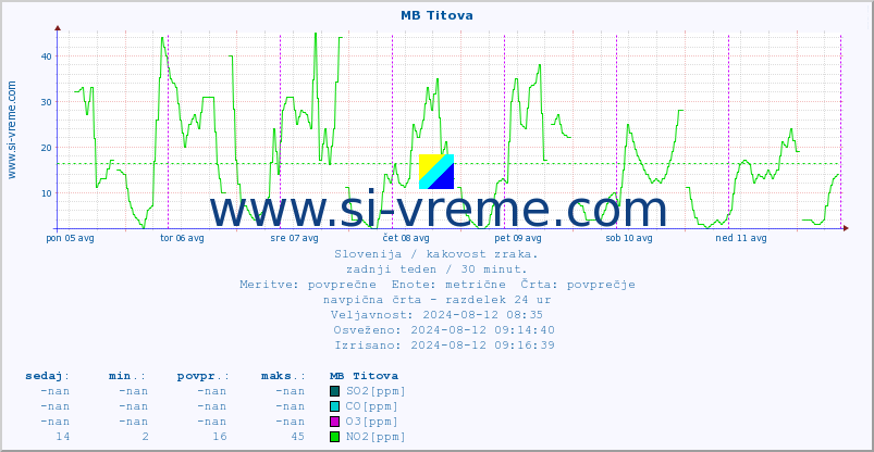 POVPREČJE :: MB Titova :: SO2 | CO | O3 | NO2 :: zadnji teden / 30 minut.