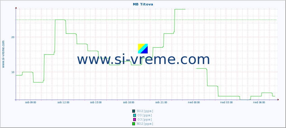 POVPREČJE :: MB Titova :: SO2 | CO | O3 | NO2 :: zadnji dan / 5 minut.