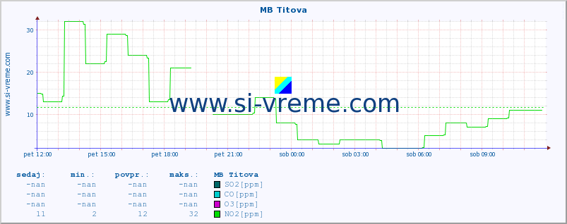 POVPREČJE :: MB Titova :: SO2 | CO | O3 | NO2 :: zadnji dan / 5 minut.