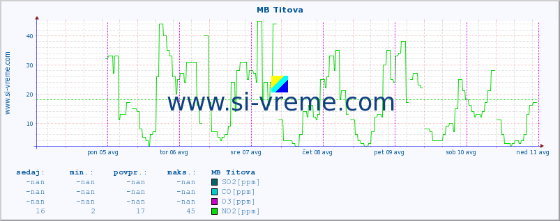 POVPREČJE :: MB Titova :: SO2 | CO | O3 | NO2 :: zadnji teden / 30 minut.