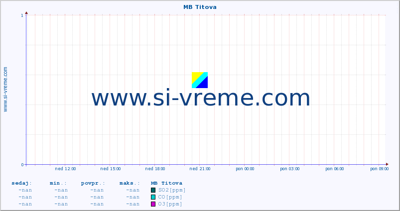 POVPREČJE :: MB Titova :: SO2 | CO | O3 | NO2 :: zadnji dan / 5 minut.