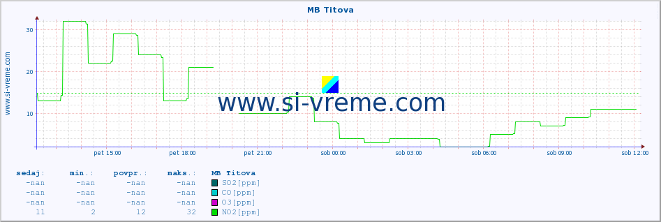 POVPREČJE :: MB Titova :: SO2 | CO | O3 | NO2 :: zadnji dan / 5 minut.