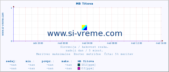 POVPREČJE :: MB Titova :: SO2 | CO | O3 | NO2 :: zadnji dan / 5 minut.