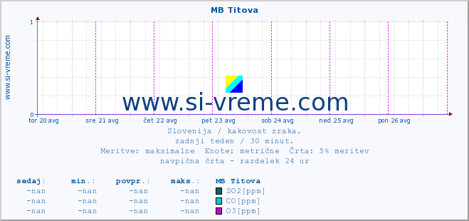 POVPREČJE :: MB Titova :: SO2 | CO | O3 | NO2 :: zadnji teden / 30 minut.