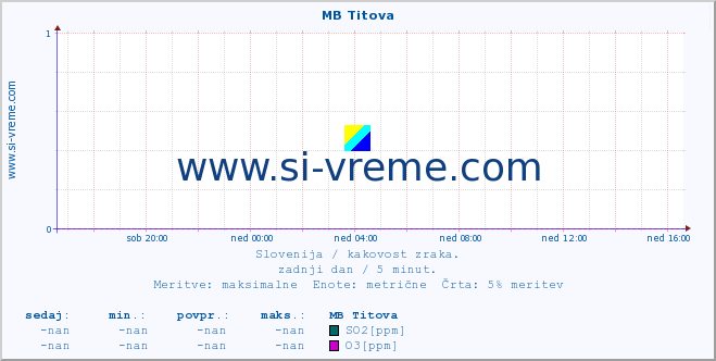 POVPREČJE :: MB Titova :: SO2 | CO | O3 | NO2 :: zadnji dan / 5 minut.