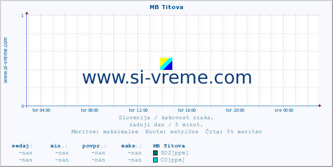 POVPREČJE :: MB Titova :: SO2 | CO | O3 | NO2 :: zadnji dan / 5 minut.