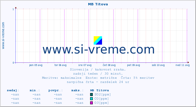 POVPREČJE :: MB Titova :: SO2 | CO | O3 | NO2 :: zadnji teden / 30 minut.