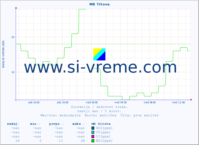 POVPREČJE :: MB Titova :: SO2 | CO | O3 | NO2 :: zadnji dan / 5 minut.