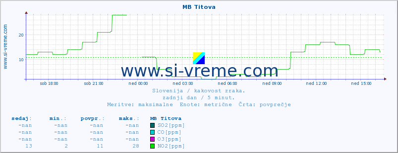 POVPREČJE :: MB Titova :: SO2 | CO | O3 | NO2 :: zadnji dan / 5 minut.