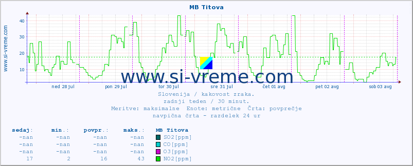 POVPREČJE :: MB Titova :: SO2 | CO | O3 | NO2 :: zadnji teden / 30 minut.