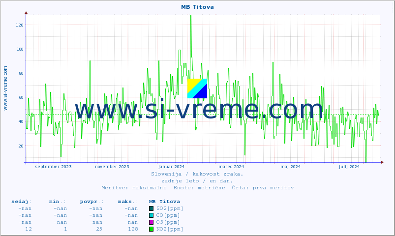POVPREČJE :: MB Titova :: SO2 | CO | O3 | NO2 :: zadnje leto / en dan.