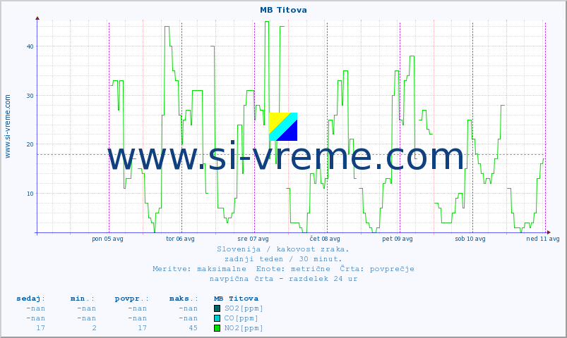 POVPREČJE :: MB Titova :: SO2 | CO | O3 | NO2 :: zadnji teden / 30 minut.
