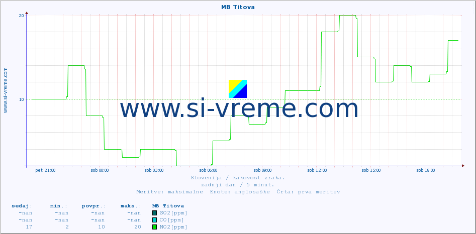 POVPREČJE :: MB Titova :: SO2 | CO | O3 | NO2 :: zadnji dan / 5 minut.