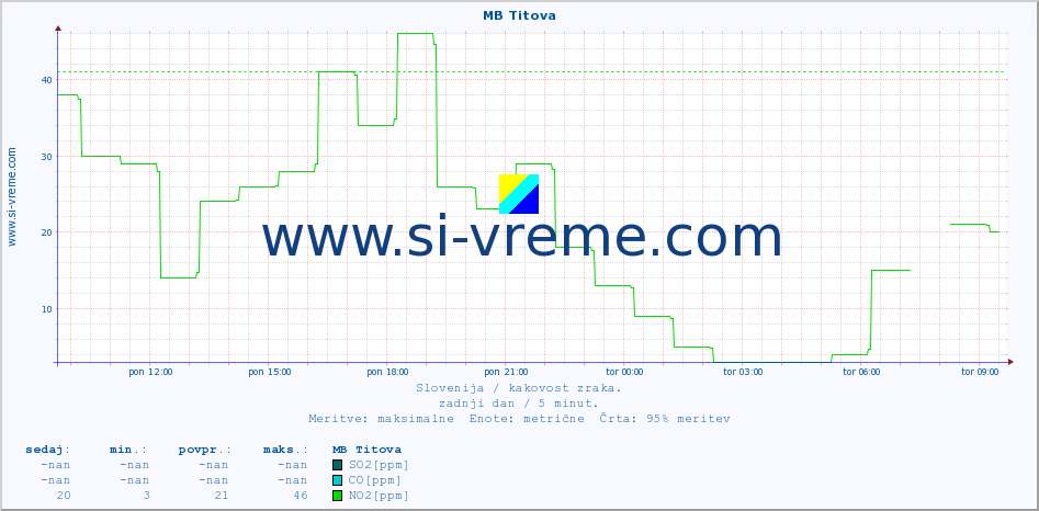 POVPREČJE :: MB Titova :: SO2 | CO | O3 | NO2 :: zadnji dan / 5 minut.