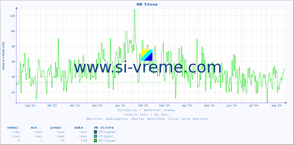 POVPREČJE :: MB Titova :: SO2 | CO | O3 | NO2 :: zadnje leto / en dan.