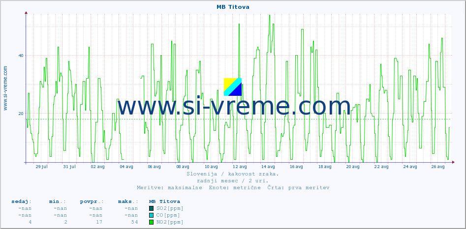 POVPREČJE :: MB Titova :: SO2 | CO | O3 | NO2 :: zadnji mesec / 2 uri.