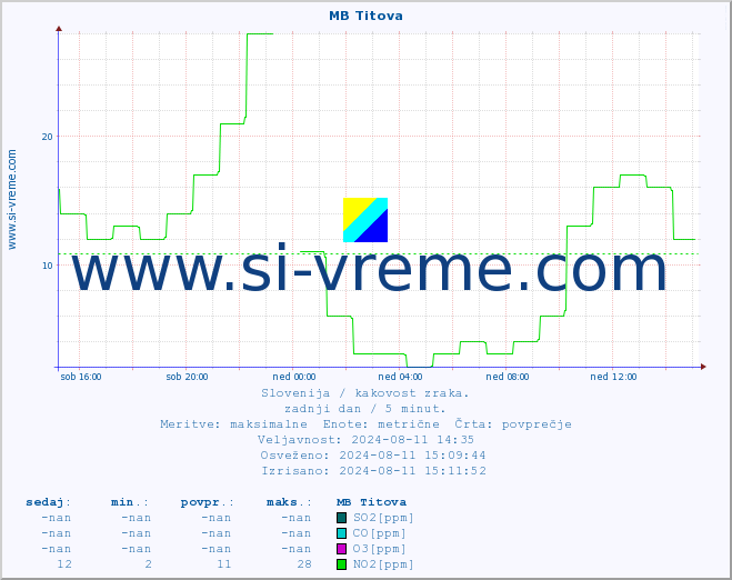 POVPREČJE :: MB Titova :: SO2 | CO | O3 | NO2 :: zadnji dan / 5 minut.