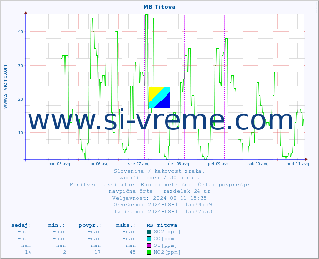 POVPREČJE :: MB Titova :: SO2 | CO | O3 | NO2 :: zadnji teden / 30 minut.