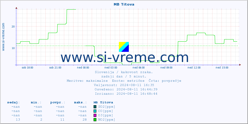 POVPREČJE :: MB Titova :: SO2 | CO | O3 | NO2 :: zadnji dan / 5 minut.