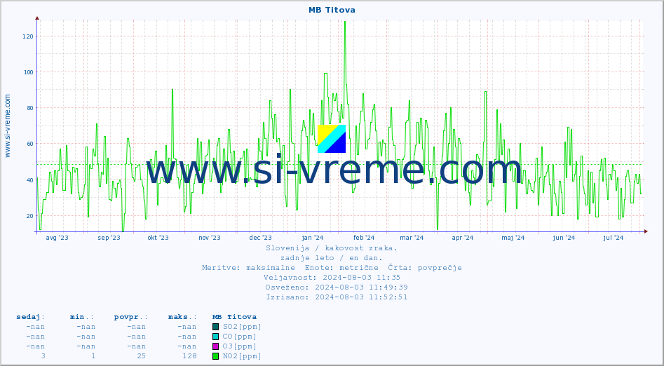 POVPREČJE :: MB Titova :: SO2 | CO | O3 | NO2 :: zadnje leto / en dan.