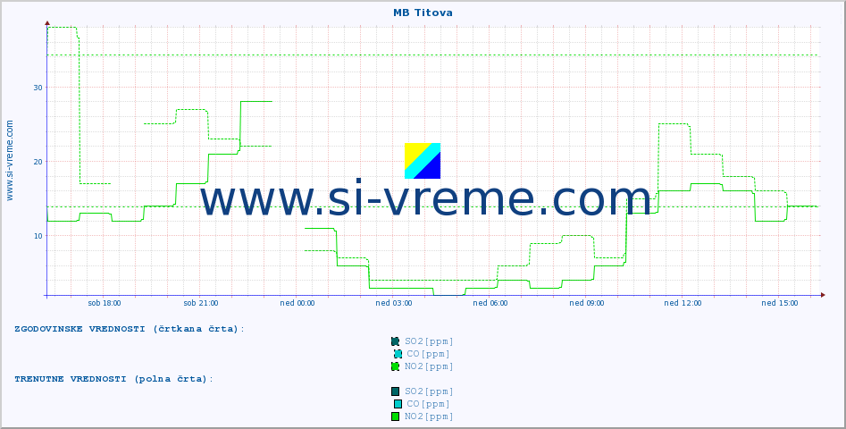 POVPREČJE :: MB Titova :: SO2 | CO | O3 | NO2 :: zadnji dan / 5 minut.