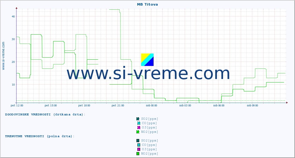 POVPREČJE :: MB Titova :: SO2 | CO | O3 | NO2 :: zadnji dan / 5 minut.