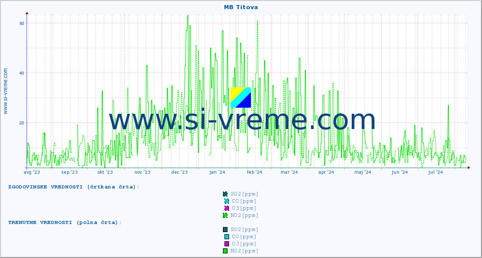 POVPREČJE :: MB Titova :: SO2 | CO | O3 | NO2 :: zadnje leto / en dan.