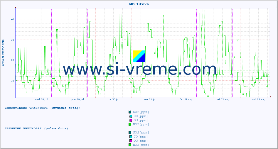 POVPREČJE :: MB Titova :: SO2 | CO | O3 | NO2 :: zadnji teden / 30 minut.