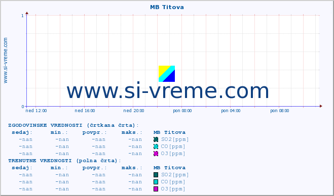 POVPREČJE :: MB Titova :: SO2 | CO | O3 | NO2 :: zadnji dan / 5 minut.