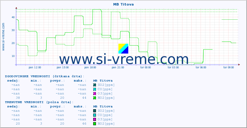 POVPREČJE :: MB Titova :: SO2 | CO | O3 | NO2 :: zadnji dan / 5 minut.