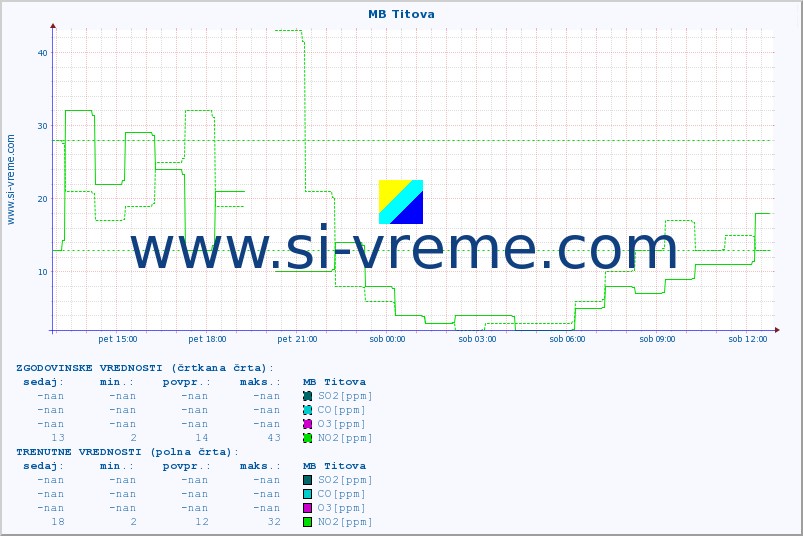 POVPREČJE :: MB Titova :: SO2 | CO | O3 | NO2 :: zadnji dan / 5 minut.