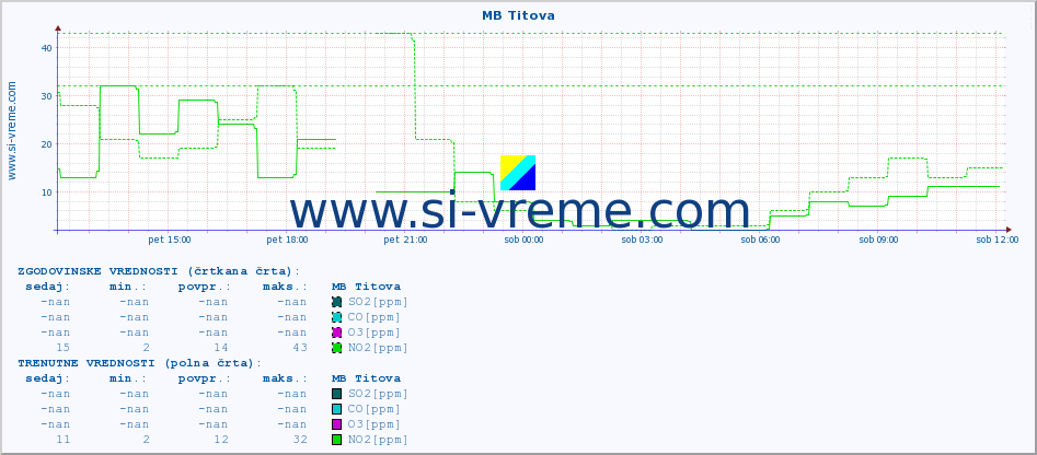 POVPREČJE :: MB Titova :: SO2 | CO | O3 | NO2 :: zadnji dan / 5 minut.