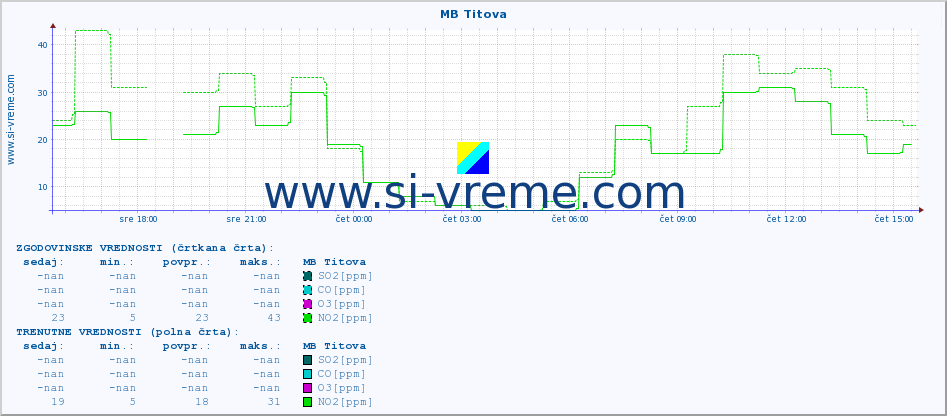 POVPREČJE :: MB Titova :: SO2 | CO | O3 | NO2 :: zadnji dan / 5 minut.