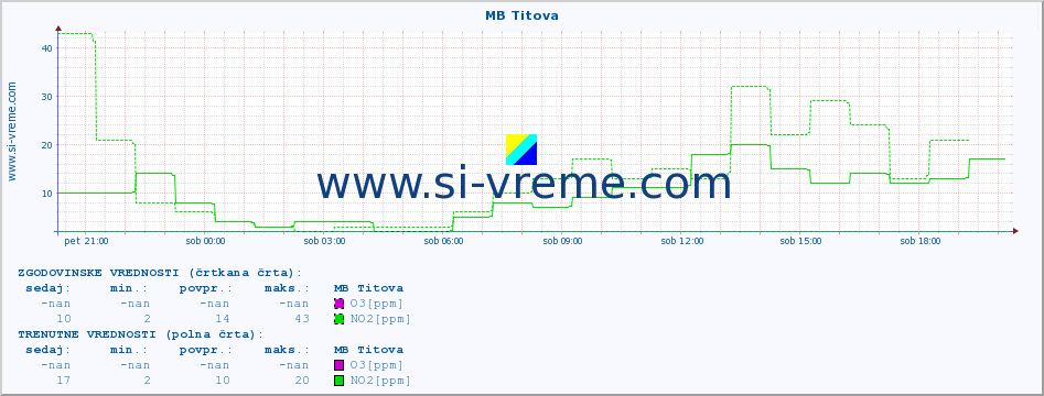 POVPREČJE :: MB Titova :: SO2 | CO | O3 | NO2 :: zadnji dan / 5 minut.