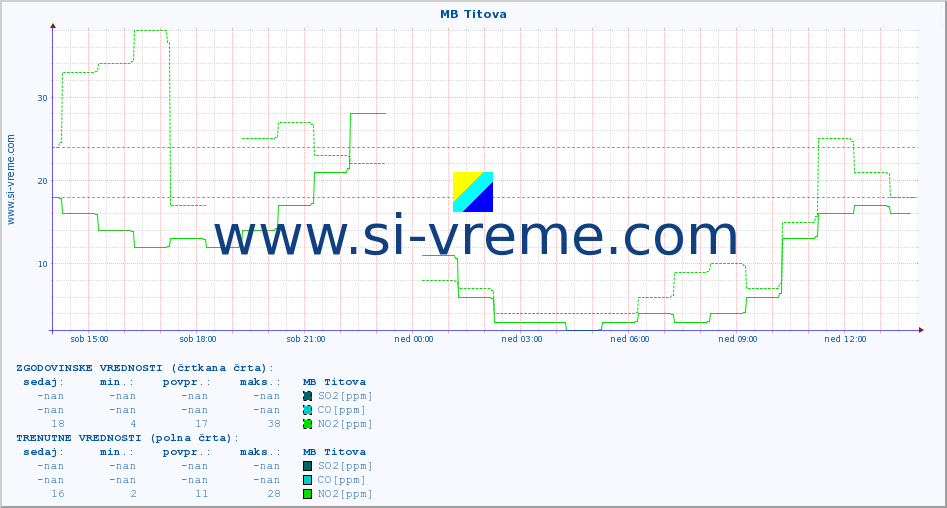 POVPREČJE :: MB Titova :: SO2 | CO | O3 | NO2 :: zadnji dan / 5 minut.
