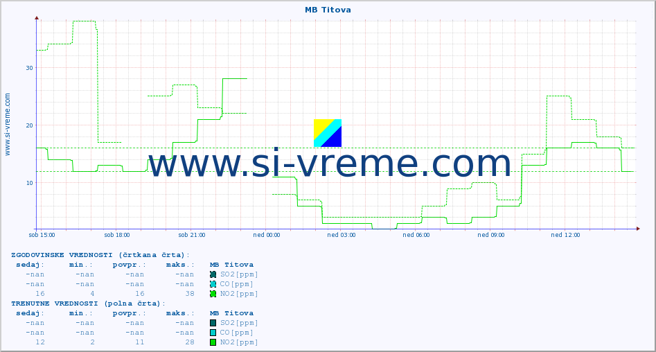 POVPREČJE :: MB Titova :: SO2 | CO | O3 | NO2 :: zadnji dan / 5 minut.