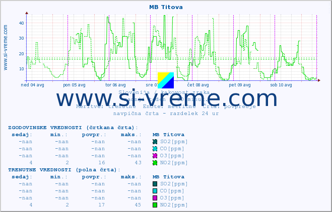 POVPREČJE :: MB Titova :: SO2 | CO | O3 | NO2 :: zadnji teden / 30 minut.
