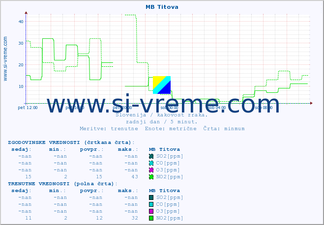 POVPREČJE :: MB Titova :: SO2 | CO | O3 | NO2 :: zadnji dan / 5 minut.