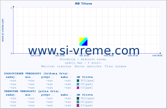 POVPREČJE :: MB Titova :: SO2 | CO | O3 | NO2 :: zadnji dan / 5 minut.