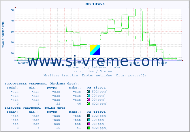POVPREČJE :: MB Titova :: SO2 | CO | O3 | NO2 :: zadnji dan / 5 minut.