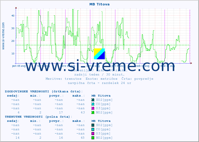 POVPREČJE :: MB Titova :: SO2 | CO | O3 | NO2 :: zadnji teden / 30 minut.