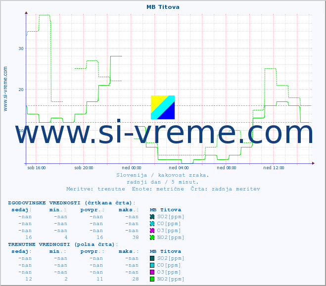 POVPREČJE :: MB Titova :: SO2 | CO | O3 | NO2 :: zadnji dan / 5 minut.