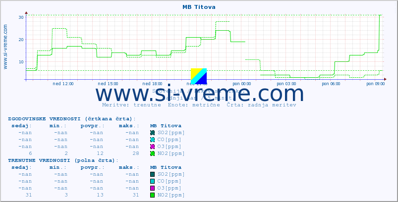 POVPREČJE :: MB Titova :: SO2 | CO | O3 | NO2 :: zadnji dan / 5 minut.